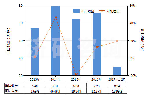 2013-2017年2月中國板巖（不論是否粗加修整或僅用鋸或其他方法切割成矩形（包括正方形）的板、塊）(HS25140000)出口量及增速統(tǒng)計